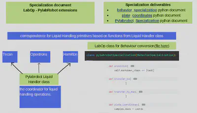 BehaviourSpecialization for Liquid Handling class