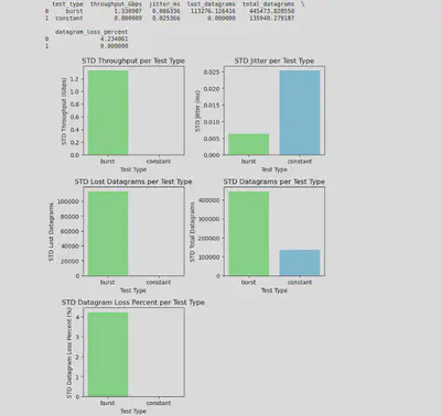 STD performance analysis