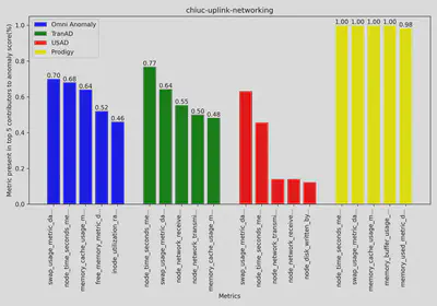 cause of anomaly according to each model