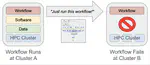 Reproducibility of Interactive Notebooks in Distributed Environments