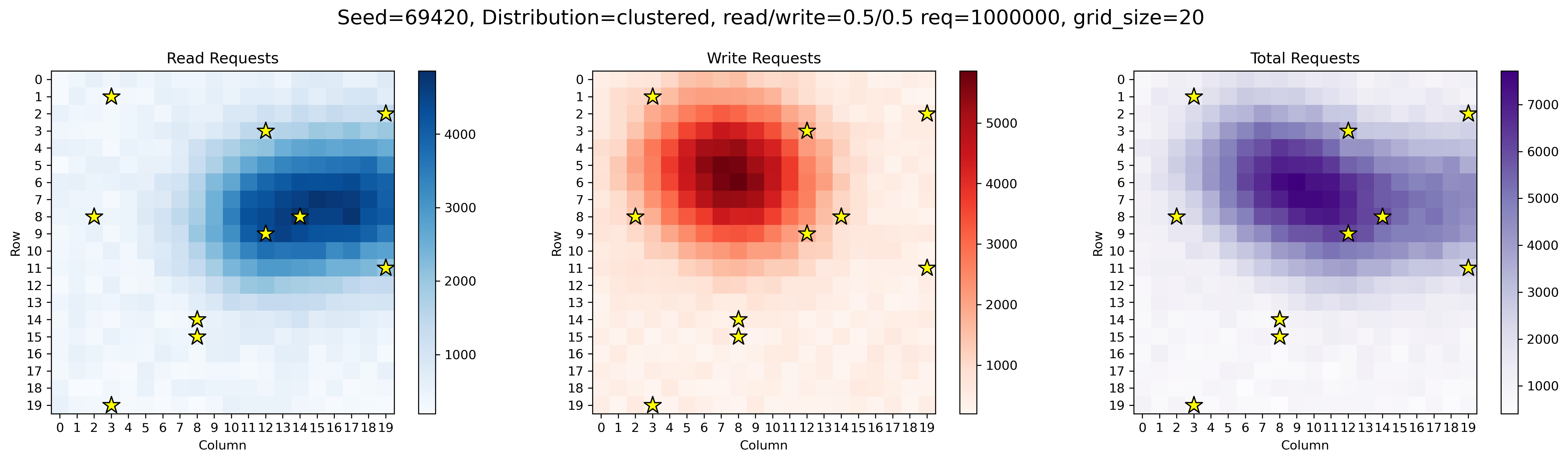 Clustered Distribution